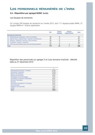LES             PERSONNELS RÉMUNÉRÉS DE L’INRIA
    2.4 - Répartition par agrégat NCBC (suite)

    Les Equipes de recherche

    On compte 209 équipes de recherche sur l'année 2010, dont 171 équipes-projets INRIA, 37
    équipes INRIA et 1 actions exploratoire.


                                                                               Autres       Actions
                                                                 EPI                                     Total
                                                                               équipes   exploratoires
Domaine de recherche
D1 : Mathématiques appliquées, calcul et simulation              34               9                      43
D2 : Algorithmique, programmation, logiciels et architectures    34               8                      42
D3 : Réseaux, systèmes et services, calcul distribué             34               9                      43
D4 : Perception, cognition, interaction                          41               3                      44
D5 : STIC pour les sciences de la vie et de l'environnement      28               8           1          37
Total                                                            171             37           1          209




    Répartition des personnels sur agrégat 2 et 3 par domaine d'activité - effectifs
    réels au 31 décembre 2010


                                                                        %
        Administratif et financier / Juridique                         21,5%
        Secrétariat / Assistanat                                       19,3%
        Moyens informatiques                                           15,2%
        Ressources Humaines                                            9,3%
        Développement technologique                                    7,2%
        Valorisation et Relations industrielles                        6,3%
        Services Techniques                                            6,1%
        Direction                                                      4,7%
        Information Scientifique et Technique                          4,5%
        Communication                                                  4,1%
        Relations internationales                                      1,0%
        AGOS                                                           0,9%
        Total                                                          100%




                                                                                                                 23
                                                   Bilan social INRIA 2010
 