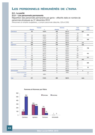LES           PERSONNELS RÉMUNÉRÉS DE L’INRIA
     2.5 - La parité
     2.5.1 - Les personnels permanents
     Répartition des personnels permanents par genre - effectifs réels en nombre de
     personnes physiques au 31 décembre 2010
     (Personnels sur emplois budgétaires, y compris personnels détachés, CDI et CDD)


                                                Femmes                         Hommes            Total           Total
                                    Effectifs             %        Effectifs              %      Grades          Corps
 Chercheurs                            95                15,9%       502                84,1%             597
                             DR0                                      19                100,0%    19
                             DR1       14                20,0%        56                 80,0%    70             249
                             DR2       22                13,8%       138                86,3%     160
                             CR1       45                17,6%       210                82,4%     255
                                                                                                                 348
                             CR2       14                15,1%        79                84,9%     93
 ITA                                  476                61,3%       301                38,7%             777
 Ingénieurs                           284                53,6%       246                46,4%             530
                             IR0       2                 22,2%        7                 77,8%      9
                             IR1       15                27,8%        39                72,2%      54            198
                             IR2       41                30,4%        94                69,6%     135
                             IE0       5                 71,4%        2                 28,6%      7
                             IE1       11                50,0%        11                50,0%      22            181
                             IE2       99                65,1%        53                34,9%     152
                               AI     111                73,5%        40                26,5%     151            151
 Techniciens                          191                78,6%        52                21,4%             243
                            TRE        16                69,6%        7                 30,4%     23
                             TRS       30                93,8%        2                  6,3%     32             220
                            TRN       135                81,8%        30                18,2%     165
                          AJTP1        6                 54,5%        5                 45,5%      11
                                                                                                                  23
                          AJTP2        4                 33,3%        8                 66,7%     12
 Administratifs                        1                 25,0%        3                 75,0%              4
              Postes Fonctionnels                                     3                 100%       3              3
                            AAR        1                 100%                                      1              1
                           SARE
 Total                                571                41,6%       803                58,4%             1374




24
                                                Bilan social INRIA 2010
 