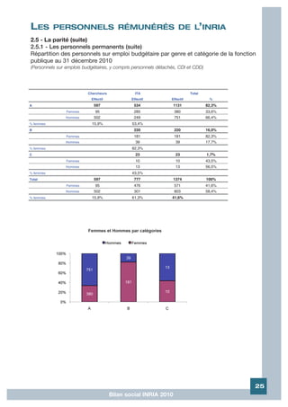 LES        PERSONNELS RÉMUNÉRÉS DE L’INRIA
2.5 - La parité (suite)
2.5.1 - Les personnels permanents (suite)
Répartition des personnels sur emploi budgétaire par genre et catégorie de la fonction
publique au 31 décembre 2010
(Personnels sur emplois budgétaires, y compris personnels détachés, CDI et CDD)




                          Chercheurs             ITA                       Total
                           Effectif            Effectif         Effectif            %
A                            597                534              1131              82,3%
                Femmes        95                285              380               33,6%
                Hommes       502                249              751               66,4%
% femmes                    15,9%              53,4%
B                                               220              220               16,0%
                Femmes                          181              181               82,3%
                Hommes                           39               39               17,7%
% femmes                                       82,3%
C                                                23               23               1,7%
                Femmes                           10               10               43,5%
                Hommes                           13               13               56,5%
% femmes                                       43,5%
Total                        597                777              1374              100%
                Femmes        95                476              571               41,6%
                Hommes       502                301              803               58,4%
% femmes                    15,9%              61,3%            41,6%




                                                                                           25
                                       Bilan social INRIA 2010
 