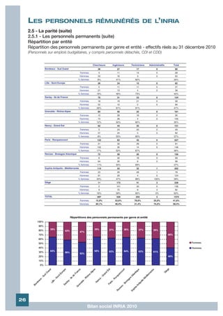 LES       PERSONNELS RÉMUNÉRÉS DE L’INRIA
     2.5 - La parité (suite)
     2.5.1 - Les personnels permanents (suite)
     Répartition par entité
     Répartition des personnels permanents par genre et entité - effectifs réels au 31 décembre 2010
     (Personnels sur emplois budgétaires, y compris personnels détachés, CDI et CDD)


                                                        Chercheurs   Ingénieurs   Techniciens   Administratifs   Total
              Bordeaux - Sud Ouest                          36          27            17              0           80
                                              Femmes        3           11            14              0           28
                                              Hommes        33          16            3               0           52
                                             % femmes      8%          41%           82%                         35%
              Lille - Nord Europe                           26          24            15              0           65
                                              Femmes        5           11            11              0           27
                                              Hommes        21          13            4               0           38
                                             % femmes      19%         46%           73%                         42%
              Saclay - Ile de France                        70          31            23              0           124
                                              Femmes        18          19            21              0           58
                                              Hommes        52          12            2               0           66
                                             % femmes      26%         61%           91%                         47%
              Grenoble - Rhône-Alpes                        83          56            22              0           161
                                              Femmes        10          28            18              0           56
                                              Hommes        73          28            4               0           105
                                             % femmes      12%         50%           82%                         35%
              Nancy - Grand Est                             62          44            25              0           131
                                              Femmes        5           24            20              0           49
                                              Hommes        57          20            5               0           82
                                             % femmes      8%          55%           80%                         37%
              Paris - Rocquencourt                         123          62            42              0           227
                                              Femmes        21          32            28              0           81
                                              Hommes       102          30            14              0           146
                                             % femmes      17%         52%           67%                         36%
              Rennes - Bretagne Atlantique                  72          58            26              0           156
                                              Femmes        8           32            18              0           58
                                              Hommes        64          26            8               0           98
                                             % femmes      11%         55%           69%                         37%
              Sophia Antipolis - Méditerranée              114          55            32              1           202
                                              Femmes        23          26            28              1           78
                                              Hommes        91          29            4               0           124
                                             % femmes      20%         47%           88%            100%         39%
              Siège                                         11          173           41              3           228
                                              Femmes        2           101           33              0           136
                                              Hommes        9           72            8               3           92
                                             % femmes      18%         58%           80%             0%          60%
              TOTAL                                        597          530          243              4          1374
                                              Femmes      15,9%        53,6%        78,6%           25,0%        41,6%
                                              Hommes      84,1%        46,4%        21,4%           75,0%        58,4%




26
                                                   Bilan social INRIA 2010
 