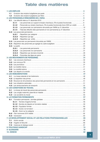 Table des matières
1- LES EMPLOIS . . . . . . . . . . . . . . . . . . . . . . . . . . . . . . . . . . . . . . . . . . . . . . . . . . . . . . . . . . . . . . . . . . . 3
    1.1     - Evolution des emplois budgétaires par grade . . . . . . . . . . . . . . . . . . . . . . . . . . . . . . . . . . . . . . . . . . . . . 4
    1.2 - Evolution des emplois budgétaires par filière . . . . . . . . . . . . . . . . . . . . . . . . . . . . . . . . . . . . . . . . . . . . . . 4
2- LES PERSONNELS RÉMUNÉRÉS DE L’INRIA . . . . . . . . . . . . . . . . . . . . . . . . . . . . . . . . . . . . . . . . . 5
    2.1 - Les effectifs réels au 31 décembre 2010 . . . . . . . . . . . . . . . . . . . . . . . . . . . . . . . . . . . . . . . . . . . . . . . . . 6
            2.1.1         - Les personnels sur support d'emploi chercheurs, ITA et postes fonctionnels . . . . . . . . . . . . . 6
            2.1.2         - Personnels sur emploi chercheurs, ITA et postes fonctionnels (hors CDD sur crédit) . . . . . . . 8
            2.1.3         - Les personnels non permanents rémunérés par l'INRIA au 31 décembre . . . . . . . . . . . . . . . . 10
            2.1.4         - Total des effectifs réels (permanents et non permanents) au 31 décembre . . . . . . . . . . . . . . . 11
    2.2 - Les personnels permanents . . . . . . . . . . . . . . . . . . . . . . . . . . . . . . . . . . . . . . . . . . . . . . . . . . . . . . . . . . . . 13
            2.2.1         - Répartition par catégorie . . . . . . . . . . . . . . . . . . . . . . . . . . . . . . . . . . . . . . . . . . . . . . . . . . . . . . 13
            2.2.2 - Répartition par âge . . . . . . . . . . . . . . . . . . . . . . . . . . . . . . . . . . . . . . . . . . . . . . . . . . . . . . . . . . . 15
            2.2.3 - Répartition par entité . . . . . . . . . . . . . . . . . . . . . . . . . . . . . . . . . . . . . . . . . . . . . . . . . . . . . . . . . 17
    2.3 - Les personnels non permanents rémunérés par l'INRIA . . . . . . . . . . . . . . . . . . . . . . . . . . . . . . . . . . . . . 19
    2.4 - Répartition des personnels par agrégat du cadre budgétaire . . . . . . . . . . . . . . . . . . . . . . . . . . . . . . . . . 22
    2.5 - La parité . . . . . . . . . . . . . . . . . . . . . . . . . . . . . . . . . . . . . . . . . . . . . . . . . . . . . . . . . . . . . . . . . . . . . . . . . . . 24
            2.5.1         - Les personnels permanents . . . . . . . . . . . . . . . . . . . . . . . . . . . . . . . . . . . . . . . . . . . . . . . . . . . . 24
            2.5.2 - Les personnels non permanents . . . . . . . . . . . . . . . . . . . . . . . . . . . . . . . . . . . . . . . . . . . . . . . . 27
            2.5.3 - Répartition par domaine d'activité . . . . . . . . . . . . . . . . . . . . . . . . . . . . . . . . . . . . . . . . . . . . . . . 28
            2.5.4 - Pyramides des âges par genre . . . . . . . . . . . . . . . . . . . . . . . . . . . . . . . . . . . . . . . . . . . . . . . . . 29
3- LES MOUVEMENTS DE PERSONNEL . . . . . . . . . . . . . . . . . . . . . . . . . . . . . . . . . . . . . . . . . . . . . . . 31
    3.1 - Les concours chercheurs . . . . . . . . . . . . . . . . . . . . . . . . . . . . . . . . . . . . . . . . . . . . . . . . . . . . . . . . . . . . . 32
    3.2 - Les concours ITA . . . . . . . . . . . . . . . . . . . . . . . . . . . . . . . . . . . . . . . . . . . . . . . . . . . . . . . . . . . . . . . . . . . . 35
    3.3 - Les promotions . . . . . . . . . . . . . . . . . . . . . . . . . . . . . . . . . . . . . . . . . . . . . . . . . . . . . . . . . . . . . . . . . . . . . 37
    3.4 - La mobilité interne . . . . . . . . . . . . . . . . . . . . . . . . . . . . . . . . . . . . . . . . . . . . . . . . . . . . . . . . . . . . . . . . . . . 41
    3.5 - La mobilité externe . . . . . . . . . . . . . . . . . . . . . . . . . . . . . . . . . . . . . . . . . . . . . . . . . . . . . . . . . . . . . . . . . . 41
    3.6 - Les départs à la retraite . . . . . . . . . . . . . . . . . . . . . . . . . . . . . . . . . . . . . . . . . . . . . . . . . . . . . . . . . . . . . . . 44
4- LES REMUNERATIONS . . . . . . . . . . . . . . . . . . . . . . . . . . . . . . . . . . . . . . . . . . . . . . . . . . . . . . . . . . . 47
    4.1 - La masse salariale et les traitements . . . . . . . . . . . . . . . . . . . . . . . . . . . . . . . . . . . . . . . . . . . . . . . . . . . . 48
    4.2 - La répartition des primes . . . . . . . . . . . . . . . . . . . . . . . . . . . . . . . . . . . . . . . . . . . . . . . . . . . . . . . . . . . . . . 49
    4.3 - Structure de rémunérations des personnels permanents et non permanents . . . . . . . . . . . . . . . . . . . . . 51
    4.4 - Les cotisations patronales . . . . . . . . . . . . . . . . . . . . . . . . . . . . . . . . . . . . . . . . . . . . . . . . . . . . . . . . . . . . . 51
    4.5 - Les remboursements de transports . . . . . . . . . . . . . . . . . . . . . . . . . . . . . . . . . . . . . . . . . . . . . . . . . . . . . 52
5- LES CONDITIONS DE TRAVAIL . . . . . . . . . . . . . . . . . . . . . . . . . . . . . . . . . . . . . . . . . . . . . . . . . . . . 53
    5.1 - Le temps de travail des personnels permanents . . . . . . . . . . . . . . . . . . . . . . . . . . . . . . . . . . . . . . . . . . . 54
    5.2 - Les congés maternité, paternité et maladie . . . . . . . . . . . . . . . . . . . . . . . . . . . . . . . . . . . . . . . . . . . . . . . 55
    5.3 - Les accidents du travail . . . . . . . . . . . . . . . . . . . . . . . . . . . . . . . . . . . . . . . . . . . . . . . . . . . . . . . . . . . . . . 55
6- LA FORMATION PERMANENTE . . . . . . . . . . . . . . . . . . . . . . . . . . . . . . . . . . . . . . . . . . . . . . . . . . . . 57
    6.1 - Formation permanente : données globales . . . . . . . . . . . . . . . . . . . . . . . . . . . . . . . . . . . . . . . . . . . . . . . 59
            6.1.1 - Nombre d'agents formés . . . . . . . . . . . . . . . . . . . . . . . . . . . . . . . . . . . . . . . . . . . . . . . . . . . . . . . 59
            6.1.2 - Nombre de départs en formation réalisés . . . . . . . . . . . . . . . . . . . . . . . . . . . . . . . . . . . . . . . . . . 59
            6.1.3 - Population formée . . . . . . . . . . . . . . . . . . . . . . . . . . . . . . . . . . . . . . . . . . . . . . . . . . . . . . . . . . . . . 60
            6.1.4 - Accès à la formation . . . . . . . . . . . . . . . . . . . . . . . . . . . . . . . . . . . . . . . . . . . . . . . . . . . . . . . . . . . 60
            6.1.5 - Zoom sur la catégorie                     . . . . . . . . . . . . . . . . . . . . . . . . . . . . . . . . . . . . . . . . . . . . . . . . . . . . . . . . . 61
    6.2 - Plan transverse 2010 réalisé . . . . . . . . . . . . . . . . . . . . . . . . . . . . . . . . . . . . . . . . . . . . . . . . . . . . . . . . . . . 62
    6.3 - Conclusion . . . . . . . . . . . . . . . . . . . . . . . . . . . . . . . . . . . . . . . . . . . . . . . . . . . . . . . . . . . . . . . . . . . . . . . . 64
7- LE DEVELOPPEMENT SOCIAL ET LES RELATIONS PROFESSIONNELLES . . . . . . . . . . . . . . . . 65
    7.1 - Action sociale . . . . . . . . . . . . . . . . . . . . . . . . . . . . . . . . . . . . . . . . . . . . . . . . . . . . . . . . . . . . . . . . . . . . . . 66
    7.2 - Hygiène et Sécurité . . . . . . . . . . . . . . . . . . . . . . . . . . . . . . . . . . . . . . . . . . . . . . . . . . . . . . . . . . . . . . . . . . 66
    7.3 - Instances et dialogue social . . . . . . . . . . . . . . . . . . . . . . . . . . . . . . . . . . . . . . . . . . . . . . . . . . . . . . . . . . . 67
8- POLITIQUE HANDICAP . . . . . . . . . . . . . . . . . . . . . . . . . . . . . . . . . . . . . . . . . . . . . . . . . . . . . . . . . . . 75
9- GLOSSAIRE . . . . . . . . . . . . . . . . . . . . . . . . . . . . . . . . . . . . . . . . . . . . . . . . . . . . . . . . . . . . . . . . . . . 78
10- ANNEXE     . . . . . . . . . . . . . . . . . . . . . . . . . . . . . . . . . . . . . . . . . . . . . . . . . . . . . . . . . . . . . . . . . . . 82
                                                                                                                                                                                     1
                                                                   Bilan social INRIA 2010
 