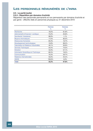LES       PERSONNELS RÉMUNÉRÉS DE L’INRIA
     2.5 - La parité (suite)
     2.5.3 - Répartition par domaine d'activité
     Répartition des personnels permanents et non permanents par domaine d'activité et
     par genre - effectifs réels en personnes physiques au 31 décembre 2010


                                                     Femmes       Hommes
                                                       %            %

      Recherche                                      18,2%        81,8%
      Administratif et financier / Juridique         74,2%        25,8%
      Secrétariat / Assistanat                       98,9%        1,1%
      Moyens informatiques                           17,5%        82,5%
      Ressources Humaines                            83,3%        16,7%
      Développement technologique                    10,8%        89,2%
      Valorisation et Relations industrielles        49,1%        50,9%
      Services Techniques                            25,5%        74,5%
      Direction                                      42,9%        57,1%
      Information Scientifique et Technique          80,5%        19,5%
      Communication                                  70,3%        29,7%
      Relations internationales                      55,6%        44,4%
      AGOS                                           100,0%        0,0%
      Total                                          32,2%        67,8%




28
                                        Bilan social INRIA 2010
 