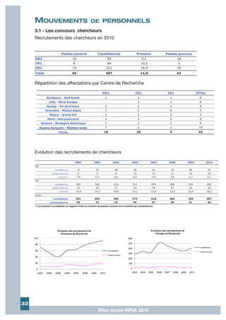 MOUVEMENTS                                    DE PERSONNELS
     3.1 - Les concours chercheurs
     Recrutements des chercheurs en 2010


                          Postes ouverts                 Candidatures                      Pression           Postes pourvus
     DR2                            18                           92                             5,1                    18
     CR1                            8                            84                             10,5                   5
     CR2                            19                          321                             16,9                   20
     Total                          45                         497                              11,0                   43


     Répartition des affectations par Centre de Recherche

                                                             DR2                        CR2                    CR1                 TOTAL
              Bordeaux - Sud Ouest                             1                            3                   1                    5
                Lille - Nord Europe                                                         3                   1                    4
              Saclay - Ile de France                           2                            3                   1                    6
             Grenoble - Rhône-Alpes                            3                            2                   0                    5
                Nancy - Grand Est                              1                            2                   0                    3
               Paris - Rocquencourt                            3                            3                   0                    6
           Rennes - Bretagne Atlantique                        1                            2                   1                    4
          Sophia Antipolis - Méditerranée                      7                            2                   1                   10
                        TOTAL                                 18                         20                     5                   43




     Evolution des recrutements de chercheurs

                                     2003            2004             2005           2006              2007    2008         2009         2010
     DR
                     candidatures        71            53              40             60                64      78           86            92
                   postes pourvus         9            9               8              15               13       11          16             18
                        pression*        7,9          5,9             5,0             4,0              4,9      7,8         5,7            5,1
     CR
                     candidatures     280             340             319            514               454      386         349            405
                   postes pourvus      27              24              17             34                34       27          25             25
                         pression     10,4            14,2            18,8           15,1              13,4     12,5        14,0           16,2
     Total
                   candidatures       351             393             359            574               518      464         435            497
                 postes pourvus          36            33              25             49               47       38          41             43
     * La pression correspond au rapport entre le nombre de postes ouverts et le nombre de candidatures




32
                                                         Bilan social INRIA 2010
 
