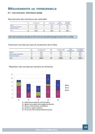 MOUVEMENTS                     DE PERSONNELS
3.1 - Les concours chercheurs (suite)


Recrutements des chercheurs par nationalité
                                                                              Total       % origine
                          CR        % origine CR         DR   %origine DR
                                                                            Chercheurs    chercheurs
  France                  12           48%               14      78%           26           60%
  Autres pays européens   10           40%               4       22%           14           33%
  Reste du monde          3            12%                        0%            3            7%

  Total                   25          100%               18     100%           43          100%




 40% des chercheurs recrutés en 2010 sont de nationalité étrangère (contre 34% en 2009).




Chercheurs recrutés par pays de soutenance de la thèse

                                                                                                Total      % origine
                               CR            % origine CR       DR          %origine DR
                                                                                              Chercheurs   chercheurs
 France                        13                  52%           15             83%                28        65%
 Autres pays européens         8                   32%           3              17%                11        26%
 Reste du monde                4                   16%                           0%                 4         9%
 Total                         25              100%             18             100%               43        100%




 Répartition des recrutés par domaine de recherche




                                                                                                                        33
                                         Bilan social INRIA 2010
 