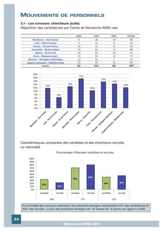 MOUVEMENTS                        DE PERSONNELS
     3.1 - Les concours chercheurs (suite)
     Répartition des candidatures par Centre de Recherche INRIA visé

                                                   DR2           CR2           CR1        TOTAL
              Bordeaux - Sud Ouest                   8            36            14           58
               Lille - Nord Europe                   5            22             4           31
              Saclay - Ile de France                10            41            12           63
             Grenoble - Rhône-Alpes                 19            54            13           86
                Nancy - Grand Est                   10            31            10           51
              Paris - Rocquencourt                  13            52            12           77
          Rennes - Bretagne Atlantique              12            52             7           71
         Sophia Antipolis - Méditerranée            15            33            12           60
                     TOTAL                          92           321            84          497




     Caractéristiques comparées des candidats et des chercheurs recrutés
     La nationalité
                                    Pourcentage d’étrangers candidats et recrutés




      Sur la totalité des concours chercheurs, les postulants étrangers représentent 44% des candidatures et
      40% des recrutés. La part des postulants étrangers est en hausse de 15 points par rapport à 2009.


34
                                         Bilan social INRIA 2010
 