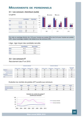 MOUVEMENTS                                            DE PERSONNELS
                  3.1 - Les concours chercheurs (suite)
                  Le genre

                                                      Candidats              Recrutés
                  DR2
                                          Hommes            80                     15
                                          Femmes            12                     3
                  CR1
                                          Hommes            66                     3
                                          Femmes            18                     2
                  CR2
                                          Hommes            256                    16
                                          Femmes            65                     4




                   On note un avantage féminin de 1,33 pour l'accès aux postes DR et de 2,44 pour l'accès aux postes
                   CR1. Aucun avantage notable n'est observé sur les concours CR2.


                  L’âge : âge moyen des candidats recrutés
                                                 Candidats                    Recrutés

                  DR2                                 44,3                         42,0
                  CR1                                 36,5                         33,0
                  CR2                                 30,8                         30,4




                  3.2 - Les concours IT
                  Recrutement des IT en 2010

                                                      Concours externes                                                  Concours internes

                                                                                                                                                                Total postes
                                Postes ouverts    Candidatures    Postes pourvus         Pression   Postes ouverts   Candidatures   Postes pourvus   Pression     pourvus

Ingénieurs                           21               340               16                16,2             15            65              15            4,3            31
   Ingénieurs de recherche            7               144                4                20,6             3               12             3            4,0            7
         Ingénieurs d'études          6               66                 5                11,0             4               15             4            3,8            9
        Assistants ingénieurs         8               130                7                16,3             8               38             8            4,8            15
Techniciens                           9               172                9                19,1             4             11               4            2,8            13
  Techniciens de recherche            9               172                9                19,1             4               11             4            2,8            13
Total                                30               512               25                17,1             19            76              19            4,0            44




                 Evolution du nombre de postes d'IT ouverts aux concours
                                             2003                 2004                  2005        2006             2007             2008            2009      2010
    Concours internes                            14                 6                     9          19               22                19             19        19
    Concours externes                            33                29                    77          62               77                43             40        30
    Total                                        47                35                   86          81                99                62             59        49




                                                                                                                                                                           35
                                                                  Bilan social INRIA 2010
 