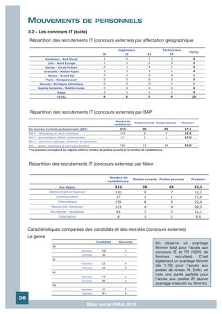 MOUVEMENTS                                    DE PERSONNELS
     3.2 - Les concours IT (suite)
     Répartition des recrutements IT (concours externes) par affectation géographique

                                                                              Ingénieurs                      Techniciens
                                                                                                                                 TOTAL
                                                                  IR               IE                AI             TR
                   Bordeaux - Sud Ouest                            1                   0             1              2                4
                     Lille - Nord Europe                           1                   1             0              0                2
                   Saclay - Ile de France                          0                   1             4              1                6
                  Grenoble - Rhône-Alpes                           1                   1             1              1                4
                     Nancy - Grand Est                             0                   1             0              0                1
                   Paris - Rocquencourt                            0                   0             0              3                3
              Rennes - Bretagne Atlantique                         0                   0             0              1                1
            Sophia Antipolis - Méditerranée                        0                   0             0              0                0
                              Siège                                1                   1             1              1                4
                              TOTAL                                4                   5             7              9                25




      Répartition des recrutements IT (concours externes) par BAP
                                                                            Nombre de
                                                                                           Postes ouverts Postes pourvus    Pression*
                                                                           candidatures
     Par branche d'activité professionnelle (BAP)                                512            30             25             17,1
     BAP E : informatique et calcul scientifique                                 179             8              5             22,4
     BAP F : documentation, édition, communication                                17             1              1             17,0
     BAP G : patrimoine, logistique, prévention et restauration                                                                -
     BAP J : gestion scientifique et techniques des EPST                         316            21             19             15,0
     * La pression correspond au rapport entre le nombre de postes ouverts et le nombre de candidatures




     Répartition des recrutements IT (concours externes) par filière

                                                                         Nombre de
                                                                                           Postes ouverts Postes pourvus          Pression
                                                                        candidatures

                               Par filière                                  512                 30                  25                17,1
                      Administratif et financier                            110                  9                  7                   12,2
                              Communication                                  17                  1                  1                   17,0
                               Informatique                                 179                  8                  5                   22,4
                        Ressources Humaines                                 113                  4                  4                   28,3
                       Secrétariat - assistanat                              85                  7                  7                   12,1
                               Valorisation                                  8                   1                  1                    8,0


     Caractéristiques comparées des candidats et des recrutés (concours externes)
     Le genre
                                                              Candidats       Recrutés                    On observe un avantage
                         IR
                                                                                                          féminin total pour l'accès aux
                                                   Hommes         108              3
                                                                  36               1
                                                                                                          concours IE et TR (100% de
                                                   Femmes
                                                                                                          femmes     recrutées).   C'est
                         IE
                                                                  23               0
                                                                                                          également un avantage féminin
                                                   Hommes
                                                   Femmes         43               5
                                                                                                          (de 1.76) pour l'accès aux
                         AI
                                                                                                          postes de niveau AI. Enfin, on
                                                   Hommes         74               3
                                                                                                          note une parité parfaite pour
                                                   Femmes         56               4
                                                                                                          l'accès aux postes IR (aucun
                         TR
                                                                                                          avantage masculin ou féminin).
                                                   Hommes         31               0
                                                   Femmes         141              9
36
                                                      Bilan social INRIA 2010
 