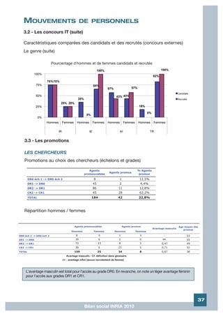 MOUVEMENTS                                 DE PERSONNELS
   3.2 - Les concours IT (suite)

   Caractéristiques comparées des candidats et des recrutés (concours externes)
   Le genre (suite)

                         Pourcentage d’hommes et de femmes candidats et recrutés




   3.3 - Les promotions

   LES CHERCHEURS
   Promotions au choix des chercheurs (échelons et grades)

                                                   Agents                                  % Agents
                                                                     Agents promus
                                                promouvables                               promus

        DR0 éch 1 -> DR0 éch 2                          8                     1              12,5%
        DR1 -> DR0                                     45                     2              4,4%
        DR2 -> DR1                                     86                    11              12,8%
        CR2 -> CR1                                     45                    28              62,2%
        TOTAL                                         184                   42              22,8%



   Répartition hommes / femmes


                                        Agents promouvables                      Agents promus                            Age moyen des
                                                                                                      Avantage masculin
                                                                                                                             promus
                                      Hommes            Femmes           Hommes           Femmes

DR0 éch 1 -> DR0 éch 2                    8                 0                1               0                -                53
DR1 -> DR0                               39                 6                2               0               ∞
                                                                                                             ×                 55
DR2 -> DR1                               73                 13               8               3              0,47               49
CR2 -> CR1                               39                 6               23               5              0,71               32
TOTAL                                   159                 25              34               8              0,67               38
                                  Avantage masculin : Cf. définition dans glossaire.
                               ∞ : avantage infini (aucun recrutement de femme)
                               ×



    L'avantage masculin est total pour l'accès au grade DR0. En revanche, on note un léger avantage féminin
    pour l'accès aux grades DR1 et CR1.




                                                                                                                                      37
                                                Bilan social INRIA 2010
 