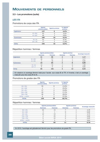 MOUVEMENTS                                DE PERSONNELS
     3.3 - Les promotions (suite)

     LES ITA
     Promotions de corps des ITA
                                                   Agents                        % Agents
                                                               Agents promus
                                                promouvables                     promus

      Ingénieurs                                    137                 6            4,4%
                                     IE->IR2           93               3            3,2%
                                     AI->IE2           44               3            6,8%
      Techniciens                                   109                10            9,2%
                                     TR->AI            92               8         8,7%
                                    AJT->TR            17               2         11,8%
      TOTAL                                         246                16            6,5%



     Répartition hommes / femmes
                                                  Agents promouvables                Agents promus
                                                                                                             Avantage masculin
                                                Hommes          Femmes         Hommes          Femmes
     Ingénieurs                                   41              96             2                4                1,17
                                   IE->IR2        36              57             2                1                3,17
                                   AI->IE2         5              39             0                3                0,00
     Techniciens                                  24              85             2                8                0,89
                                   TR->AI         16              76             2                6                1,58
                                   AJT->T          8               9             0                2                0,00
     TOTAL                                        65             181             4               12                0,93


      On observe un avantage féminin total pour l'accès aux corps IE et TR. A l'inverse, c'est un avantage
      masculin pour les corps IR et AI.

     Promotions de grades des ITA
                                                  Agents                         % Agents
                                                               Agents promus
                                               promouvables                      promus

                    IR2->IR1                       59                   8         13,6%
                    IE1->IE0                           4                1         25,0%
                    IE2->IE1                       27                   4         14,8%
                   TRS->TRE                        29                   5         17,2%
                   TRN->TRS                        28                   8         28,6%
              AJTP2 -> AJTP1                           8                3         37,5%
                    TOTAL                          155              29           18,7%


     Répartition hommes / femmes
                                                    Agents promouvables                    Agents promus
                                                                                                                  Avantage masculin
                                                  Hommes          Femmes          Hommes              Femmes
                    IR2->IR1                           44               15             7                1                 2,39
                    IE1->IE0                            3                1             0                1                 0,00
                    IE2->IE1                           12               15             3                1                 3,75
                    TRS->TRE                            4               25             0                5                 0,00
                    TRN->TRS                            6               22             0                8                 0,00
                  AJTP2 -> AJTP1                       3                5              1                2                 0,83
                     TOTAL                             72               83            11                18                0,70



       En 2010, l'avantage est globalement féminin pour les promotions de grade ITA.


38
                                                Bilan social INRIA 2010
 