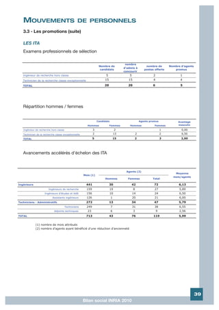 MOUVEMENTS                                     DE PERSONNELS
   3.3 - Les promotions (suite)

   LES ITA
   Examens professionnels de sélection

                                                                                        nombre
                                                                   Nombre de                            nombre de       Nombre d'agents
                                                                                       d'admis à
                                                                    candidats                          postes offerts      promus
                                                                                       concourir
   Ingénieur de recherche hors classe                                   5                  5                 2                1
   Technicien de la recherche classe exceptionnelle                    15                 15                 4                4
   TOTAL                                                               20                 20                 6                5




   Répartition hommes / femmes


                                                                  Candidats                         Agents promus            Avantage
                                                        Hommes              Femmes         Hommes             Femmes         masculin

   Ingénieur de recherche hors classe                         3                    2                                1          0,00
   Technicien de la recherche classe exceptionnelle           2                   13            2                   2          6,50
   TOTAL                                                      5                   15            2                   3          2,00




   Avancements accélérés d'échelon des ITA



                                                                                        Agents (2)
                                                                                                                           Moyenne
                                                      Mois (1)
                                                                                                                          mois/agents
                                                                        Hommes           Femmes              Total

Ingénieurs                                             441                  30                 42             72              6,13
                        Ingénieurs de recherche         159                   19                8             27              5,89
                     Ingénieurs d'études et AAR         156                   10               14             24              6,50
                           Assistants ingénieurs        126                   1                20             21              6,00
Techniciens - Administratifs                           272                  13                 34             47              5,79
                                        Techniciens     249                   7                31             38              6,55
                             Adjoints techniques         23                   6                 3              9              2,56
TOTAL                                                  713                  43                 76            119              5,99


             (1) nombre de mois attribués
             (2) nombre d'agents ayant bénéficié d'une réduction d'ancienneté




                                                                                                                                          39
                                                      Bilan social INRIA 2010
 