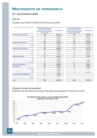 MOUVEMENTS                           DE PERSONNELS
     3.3 - Les promotions (suite)

     LES ITA
     Titulaires ayant atteint l'échelon terminal de leur grade

                                            Nombre de personnes                        Nombre de personnes
                                            ayant atteint l'échelon                   ayant atteint l'échelon
                                                                      %/Titulaires                               %/Titulaires
                                          terminal de leur grade au                  terminal depuis plus de 5
                                                31/12/2010                              ans au 31/12/2010
     Directeurs de recherche                        114                 51,4%                   54                 24,3%
                                   DR0                9                 50,0%                   6                  33,3%
                                   DR1               42                 65,6%                   20                 31,3%
                                   DR2               63                 45,0%                   28                 20,0%
     Chargés de recherche                            86                 25,6%                   35                 10,4%
                                   CR1               50                 19,9%                   34                 13,5%
                                   CR2               36                 42,4%                   1                   1,2%
     Ingénieurs de recherche                         38                 22,9%                   21                 12,7%
                                    IR0              4                  50,0%                   2                  25,0%
                                    IR1              20                 37,7%                   10                 18,9%
                                    IR2              14                 13,3%                   9                   8,6%
     Ingénieurs d'étude                              21                 14,2%                   7                   4,7%
                                    IE0               4                 57,1%
                                    IE1              5                  23,8%                   1                   4,8%
                                IE2/AAR              12                 10,0%                   6                   5,0%
     Assistants ingénieurs                           19                 13,8%                   5                   3,6%
     Techniciens                                     13                  6,0%                   2                   0,9%
                               TRE/SARE               4                 17,4%                   1                   4,3%
                                   TRS                6                 18,8%
                                   TRN                3                 1,8%                    1                   0,6%
     Adjoints/Agents techniques                       1                  4,3%
                                  AJTP1               1                  9,1%
                                  AJTP2
     Total                                          292                 23,3%                  124                  9,9%




     Evolution du taux de promotion
     Evolution des promotions de corps et de grade des populations chercheurs et ITA




40
                                           Bilan social INRIA 2010
 