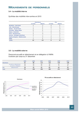 MOUVEMENTS                          DE PERSONNELS
             3.4 - La mobilité inter ne


             Synthèse des mobilités inter-centres en 2010


                                                          Chercheurs                     ITA
                                                   arrivées        départs    arrivées         départs

             Bordeaux - Sud Ouest                     0              -2             0             0
             Lille - Nord Europe                      1               0             0             0
             Saclay - Ile de France                   6               0             1            -4
             Grenoble - Rhône-Alpes                   0               0             1             0
             Nancy - Grand Est                        2              -1             0             0
             Paris - Rocquencourt                     0              -4             1            -2
             Rennes - Bretagne Atlantique             0              -1             1             0
             Sophia Antipolis - Méditerranée          1              -4             0             0
             Siège                                    2               0             5            -3
             TOTAL                                   12             -12            9             -9




             3.5 - La mobilité exter ne

             Personnel accueilli en détachement et en délégation à l'INRIA
             Evolution par corps au 31 décembre

                                          2005       2006         2007       2008              2009      2010
Chercheurs                                57         98            113       122               118       120
             accueillis en détachement     28         45           60         54                44        39
               accueillis en délégation    29         53           53         68                74        81
ITA              (détachements)           18         32            42        63                53        43
Total                                     75         130           155       185               171       163




                                                                                                                41
                                                  Bilan social INRIA 2010
 