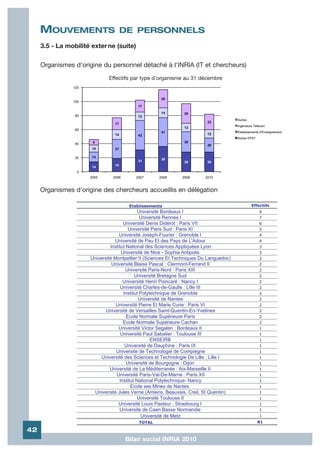 MOUVEMENTS                   DE PERSONNELS
     3.5 - La mobilité exter ne (suite)

     Organismes d'origine du personnel détaché à l'INRIA (IT et chercheurs)
                              Effectifs par type d’organisme au 31 décembre




     Organismes d'origine des chercheurs accueillis en délégation

                                       Etablissements                                   Effectifs
                                              Université Bordeaux I                        9
                                               Université Rennes I                         7
                                      Université Denis Diderot : Paris VII                 6
                                         Université Paris Sud : Paris XI                   5
                                    Université Joseph-Fourier : Grenoble I                 4
                                 Université de Pau Et des Pays de L'Adour                  4
                               Institut National des Sciences Appliquées Lyon              3
                                     Université de Nice - Sophia Antipolis                 3
                      Université Montpellier II (Sciences Et Techniques Du Languedoc)      2
                                Université Blaise Pascal : Clermont-Ferrand II             2
                                        Université Paris-Nord : Paris XIII                 2
                                            Université Bretagne Sud                        2
                                      Université Henri Poincaré : Nancy I                  2
                                     Université Charles-de-Gaulle : Lille III              2
                                      Institut Polytechnique de Grenoble                   2
                                              Université de Nantes                         2
                                  Université Pierre Et Marie Curie : Paris VI              2
                             Université de Versailles Saint-Quentin-En-Yvelines            2
                                        Ecole Normale Supérieure Paris                     2
                                      Ecole Normale Supérieure Cachan                      2
                                   Université Victor Segalen : Bordeaux II                 1
                                     Université Paul Sabatier : Toulouse III               1
                                                    ENSEIRB                                1
                                       Université de Dauphine : Paris IX                   1
                                  Universite de Technologie de Compiegne                   1
                           Université des Sciences et Technologie De Lille : Lille I       1
                                        Université de Bourgogne : Dijon                    1
                               Université de La Méditerranée : Aix-Marseille II            1
                                  Université Paris-Val-De-Marne : Paris XII                1
                                    Institut National Polytechnique- Nancy                 1
                                          Ecole ses Mines de Nantes                        1
                        Universite Jules Verne (Amiens, Beauvais, Creil, St Quentin)       1
                                              Université Toulouse II                       1
                                   Université Louis Pasteur : Strasbourg I                 1
                                    Universite de Caen Basse Normandie                     1
                                               Université de Metz                          1
                                           TOTAL                                          81

42
                                     Bilan social INRIA 2010
 