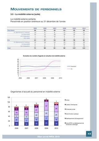 MOUVEMENTS                         DE PERSONNELS
        3.5 - La mobilité exter ne (suite)

        La mobilité externe sortante
        Personnels en position extérieure au 31 décembre de l'année


                                          2005         2006      2007      2008   2009   2010
Chercheurs                                50           53        49        52     49     50
           en détachement à l'extérieur    13           9         8         11     10     8
                        en disponibilté    32           31        28        29     29     33
                      mis à disposition    3            10        10        9      9      7
                            Hors cadre     2            3         3         3      1      2
ITA                                       21           27        32        38     78     81
           en détachement à l'extérieur    15           20        23        25     32     40
                        en disponibilté    6            7         9         12     35     31
                      mis à disposition    0            0         0         1      11     10
Total                                     71           80        81        90     127    131




        Organismes d'accueil du personnel en mobilité externe




                                                                                                43
                                                 Bilan social INRIA 2010
 