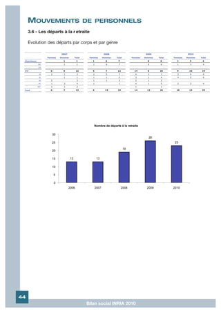 MOUVEMENTS                               DE PERSONNELS
     3.6 - Les départs à la r etraite

     Evolution des départs par corps et par genre

                              2007                       2008                      2009                      2010
                    Femmes   Hommes   Total    Femmes   Hommes   Total   Femmes   Hommes   Total   Femmes   Hommes   Total
 Chercheurs                    1       1         1        6       7                 6       6        1        3       4
              DR               1        1        1        6        7                6        6       1        3       4
              CR
 ITA                  6        6       12        5        7       12       14       6       20       9        10      19
               IR     2        1        3        2        5        7       4        3        7       3        6       9
               IE              1        1        1        1        2       3        1        4       4        2       6
               AI     2                 2        1        1        2       2        1        3
              TR      1        3        4        1                 1       4        1        5       2        2       4
              AJT     1        1        2                                  1                 1
 Total                6        7       13        6        13      19       14       12      26       10       13      23




44
                                              Bilan social INRIA 2010
 