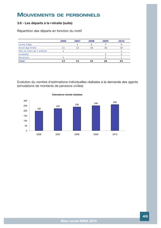 MOUVEMENTS                   DE PERSONNELS
3.6 - Les départs à la r etraite (suite)

Répartition des départs en fonction du motif


                               2006        2007   2008   2009      2010
 Limite d'âge                               1      3      7          5
 Avant âge limite               11          12     16     16        14
 Père et mère de 3 enfants      1                                    1
 Invalidité                                               1          2
 Reversion                      1                         2          1
 Total                          13          13     19     26        23




Evolution du nombre d'estimations individuelles réalisées à la demande des agents
(simulations de montants de pensions civiles)




                                                                                    45
                               Bilan social INRIA 2010
 