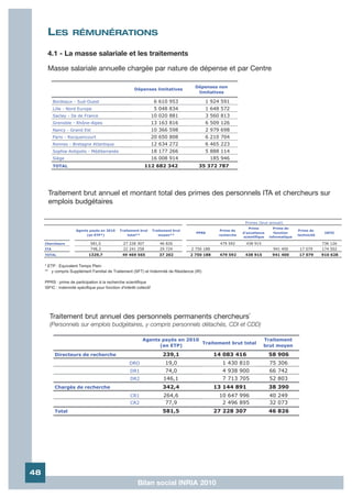 LES            RÉMUNÉRATIONS

      4.1 - La masse salariale et les traitements

      Masse salariale annuelle chargée par nature de dépense et par Centre

                                                                                          Dépenses non
                                                         Dépenses limitatives
                                                                                           limitatives

           Bordeaux - Sud-Ouest                                        6 610 953              1 924 591
           Lille - Nord Europe                                         5 048 834              1 648 572
           Saclay - Ile de France                                     10 020 881              3 560 813
           Grenoble - Rhône-Alpes                                     13 163 816              6 509 126
           Nancy - Grand Est                                          10 366 598              2 979 698
           Paris - Rocquencourt                                       20 650 808              6 210 704
           Rennes - Bretagne Atlantique                               12 634 272              6 465 223
           Sophia-Antipolis - Méditerranée                            18 177 266              5 888 114
           Siège                                                      16 008 914                185 946
           TOTAL                                                112 682 342                35 372 787




      Traitement brut annuel et montant total des primes des personnels ITA et chercheurs sur
      emplois budgétaires

                                                                                                                  Primes (brut annuel)
                                                                                                                    Prime         Prime de
                       Agents payés en 2010      Traitement brut      Traitement brut                 Prime de                                 Prime de
                                                                                          PPRS                   d'excellence      fonction                  ISFIC
                            (en ETP*)                 total**            moyen**                     recherche                                 technicité
                                                                                                                 scientifique   informatique

     Chercheurs                581,5               27 228 307             46 826                      479 592     438 915                                   736 126
     ITA                       748,3               22 241 258             29 724        2 750 188                                 941 400       17 079      174 502
     TOTAL                    1329,7              49 469 565             37 202         2 750 188    479 592      438 915        941 400        17 079      910 628


     * ETP : Equivalent Temps Plein
     ** y compris Supplément Familial de Traitement (SFT) et Indemnité de Résidence (IR)

     PPRS : prime de participation à la recherche scientifique
     ISFIC : indemnité spécifique pour fonction d'intérêt collectif




       Traitement brut annuel des personnels permanents chercheurs`
       (Personnels sur emplois budgétaires, y compris personnels détachés, CDI et CDD)

                                                              Agents payés en 2010                                          Traitement
                                                                                   Traitement brut total
                                                                    (en ETP)                                                brut moyen

           Directeurs de recherche                                         239,1                    14 083 416                  58 906
                                                      DRO                    19,0                      1 430 810                75 306
                                                       DR1                   74,0                      4 938 900                66 742
                                                       DR2                 146,1                       7 713 705                52 803
           Chargés de recherche                                            342,4                    13 144 891                  38 390
                                                       CR1                 264,6                     10 647 996                 40 249
                                                       CR2                  77,9                      2 496 895                 32 073
           Total                                                           581,5                    27 228 307                  46 826




48
                                                           Bilan social INRIA 2010
 
