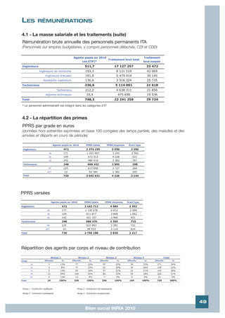 LES               RÉMUNÉRATIONS

4.1 - La masse salariale et les traitements (suite)
Rémunération brute annuelle des personnels permanents ITA
(Personnels sur emplois budgétaires, y compris personnels détachés, CDI et CDD)

                                                         Agents payés en 2010                                                      Traitement
                                                                              Traitement brut total
                                                              (en ETP)*                                                            brut moyen
Ingénieurs                                                            511,7                                17 127 257                   33 472
                    Ingénieurs de recherche                           193,3                                 8 131 519                      42 069
                            Ingénieurs d'études                       181,8                                 5 479 414                      30 145
                         Assistants ingénieurs                        136,6                                 3 516 324                      25 735
Techniciens                                                           236,6                                 5 114 001                   21 618
                                          Techniciens                 212,2                                 4 638 311                      21 856
                            Adjoints techniques                         24,4                                 475 690                       19 536
Total                                                                 748,3                                22 241 258                   29 724

* Le personnel administratif est intégré dans les catégories d'IT



4.2 - La répartition des primes
PPRS par grade en euros
(données hors astreintes exprimées en base 100 corrigées des temps partiels, des maladies et des
arrivées et départs en cours de période)

                                        Agents payés en 2010           PPRS totale                PPRS moyenne     Écart type

 Ingénieurs                                     472                    2 374 199                          5 030        2 256
                                IR              171                     1 221 467                         7 143        2 502
                                IE              159                       672 313                         4 228         631
                                AI              142                       480 418                         3 383         357
 Techniciens                                    248                      668 432                          2 695         298
                               TR               225                       613 648                         2 727         284
                              AJT                 23                       54 784                         2 382         245
 Total                                          720                    3 042 631                          4 226        2 144




PPRS versées
                                   Agents payés en 2010              PPRS totale                 PPRS moyenne     Écart type

Ingénieurs                                     472                   2 163 712                        4 584        2 352
                              IR               171                    1 130 678                       6 612         2 599
                              IE               159                      611 877                       3 848         1 062
                              AI               142                      421 157                       2 966            921
Techniciens                                    248                     586 476                        2 365            715
                             TR                225                      537 943                       2 391            721
                            AJT                23                        48 533                       2 110            614
Total                                          720                   2 750 188                        3 820        2 217




Répartition des agents par corps et niveau de contribution

                                   Niveau 1                     Niveau 2                         Niveau 3                   Niveau 4                      Total
Corps                      Effectifs          %         Effectifs          %            Effectifs            %    Effectifs            %       Effectifs           %

          IR                   3             13%           77            23%                57              22%        34          33%              171           24%
          IE                   2              8%           77            23%                51              20%        29          28%              159           22%
          AI                   3             13%           60            18%                57              22%        22          21%              142           20%
          TR                  13             54%          109            32%                84              33%        19          18%              225           31%
         AJT                   3             13%           13              4%                7              3%         0               0%           23             3%
Total                         24             100%        336            100%               256             100%     104           100%           720              100%


 Niveau 1 : Contribution insuffisante                        Niveau 3 : Contribution très satisfaisante

 Niveau 2 : Contribution satisfaisante                       Niveau 4 : Contribution exceptionnelle



                                                                                                                                                                         49
                                                                      Bilan social INRIA 2010
 