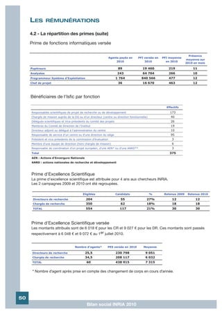 LES         RÉMUNÉRATIONS

     4.2 - La répartition des primes (suite)

     Prime de fonctions informatiques versée

                                                                                                                        Présence
                                                                  Agents payés en     PFI versée en   PFI moyenne
                                                                                                                      moyenne sur
                                                                       2010               2010          en 2010
                                                                                                                      2010 en mois

     Pupitreurs                                                         89               19 460          219              11
     Analystes                                                          243              64 704          266              10
     Programmeur Système d’Exploitation                                1 764            840 566          477              12
     Chef de projet                                                     36               16 670          463              12



     Bénéficiaires de l'Isfic par fonction

                                                                                                        Effectifs

     Responsables scientifiques de projet de recherche ou de développement                                173
     Chargés de mission auprès de la DG ou d’un directeur (centre ou direction fonctionnelle)              40
     Délégués scientifiques et Vice-présidents du comité des projets                                       26
     Membres du Comité de Direction de l’Institut                                                          19
     Directeur adjoint ou délégué à l'administration du centre                                             10
     Responsable de service d'un centre ou d'une direction du siège                                        95
     Président et vice-présidents de la commission d’évaluation                                            3
     Membre d'une équipe de direction (hors chargés de mission)                                            6
     Responsable de coordination d’un projet européen, d’une AEN* ou d’une ANRD**                          3
     Total                                                                                                375
     AEN : Actions d'Envergure Nationale
     ANRD : actions nationales de recherche et développement



     Prime d'Excellence Scientifique
     La prime d'excellence scientifique est attribuée pour 4 ans aux chercheurs INRIA.
     Les 2 campagnes 2009 et 2010 ont été regroupées.

                                            Eligibles                  Candidats                %      Retenus 2009    Retenus 2010
      Directeurs de recherche                 204                         55                27%             12              12
      Chargés de recherche                    350                         62                18%             18              18
      TOTAL                                   554                        117                21%             30              30



     Prime d'Excellence Scientifique versée
     Les montants attribués sont de 6 018 € pour les CR et 9 027 € pour les DR. Ces montants sont passés
     respectivement à 6 048 € et 9 072 € au 1er juillet 2010.


                                      Nombre d'agents*           PES versée en 2010      Moyenne

      Directeurs de recherche                 25,5                     230 798             9 051
      Chargés de recherche                    34,5                     208 117             6 032
      TOTAL                                    60                      438 915             7 315


      * Nombre d'agent après prise en compte des changement de corps en cours d'année.




50
                                               Bilan social INRIA 2010
 