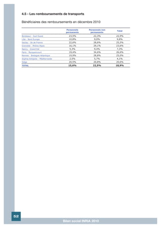 4.5 - Les remboursements de transports

     Bénéficiaires des remboursements en décembre 2010

                                        Personnels     Personnels non
                                                                        Total
                                        permanents      permanents

     Bordeaux - Sud-Ouest                 23,5%           22,3%         22,9%
     Lille - Nord Europe                  10,8%           9,0%          9,8%
     Saclay - Ile de France               22,6%           28,6%         25,5%
     Grenoble - Rhône-Alpes               16,1%           29,1%         23,6%
     Nancy - Grand Est                    5,3%            9,4%          7,3%
     Paris - Rocquencourt                 19,4%           34,6%         26,6%
     Rennes - Bretagne Atlantique         19,9%           28,8%         25,0%
     Sophia-Antipolis - Méditerranée      2,5%            5,7%          4,1%
     Siège                                20,5%           20,8%         20,6%
     TOTAL                                15,6%           22,5%         18,9%




52
                                       Bilan social INRIA 2010
 