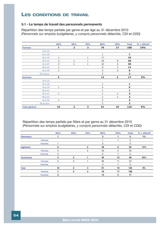 LES           CONDITIONS DE TRAVAIL

     5.1 - Le temps de travail des personnels permanents
     Répartition des temps partiels par genre et par âge au 31 décembre 2010
     (Personnels sur emplois budgétaires, y compris personnels détachés, CDI et CDD)


                                   50%        60%      70%         80%   90%   Total   % / effectif
      Femmes                        7          2        3          79    17    108        19%
                        18 à 23
                        24 à 29                                    1             1
                        30 à 35     1                   1          17           19
                        36 à 41     2          1        1          26     8     38
                        42 à 47     2          1        1          22     4     30
                        48 à 53     1                              8      3     12
                        54 à 59     1                               3     2     6
                      60 et plus                                    2           2
      Hommes                        3                              12    2      17        2%
                        18 à 23
                        24 à 29                                     1           1
                        30 à 35     1                               4           5
                        36 à 41                                     1           1
                        42 à 47     1                               1     1     3
                        48 à 53                                     1     1     2
                        54 à 59     1                               2           3
                      60 et plus                                    2           2
      Total général                10          2        3          91    19    125        9%




       Répartition des temps partiels par filière et par genre au 31 décembre 2010
       (Personnels sur emplois budgétaires, y compris personnels détachés, CDI et CDD)

                                   50%        60%      70%         80%   90%   Total   % / effectif
     Chercheurs                     1                               3     1      5          1%
                       Femmes                                       1     1      2
                      Hommes        1                               2            3
     Ingénieurs                     6                   2          48     6      62        12%
                       Femmes       4                   2          42     5      53
                      Hommes        2                               6     1      9
     Techniciens                    3          2        1          40     12     58        24%
                       Femmes       3          2        1          36     11     53
                      Hommes                                       4      1      5
     Total                         10          2        3          91     19    125         9%
                       Femmes       7          2        3          79     17    108
                      Hommes        3                              12     2     17




54
                                         Bilan social INRIA 2010
 