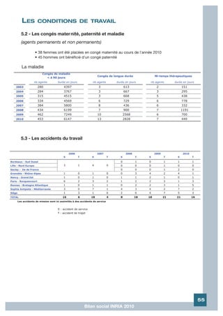 LES         CONDITIONS DE TRAVAIL

          5.2 - Les congés mater nité, paternité et maladie
          (agents permanents et non permanents)

                      • 38 femmes ont été placées en congé maternité au cours de l'année 2010
                      • 45 hommes ont bénéficié d'un congé paternité

           La maladie
                           Congés de maladie
                                                                       Congés de longue durée                 Mi-temps thérapeutiques
                              < à 90 jours
                     nb agents         durée en jours              nb agents         durée en jours       nb agents       durée en jours
    2003               280                  4397                        3                   613                2                151
    2004               284                  3767                        3                   667                3                295
    2005               315                  4515                        3                   668                5                438
    2006               334                  4569                        6                   729                6                778
    2007               384                  5800                        8                   436                6                332
    2008               434                  6199                        7                   900                7                1191
    2009               462                  7249                       10                   2568               6                700
    2010               453                  6147                       13                   2828               7                449




          5.3 - Les accidents du travail


                                                2006                   2007                  2008             2009               2010
                                            S           T          S             T      S           T    S           T      S           T

Bordeaux - Sud Ouest                                                                    0           1    0           1      1           1
Lille - Nord Europe                         3           1          4             0      0           0    0           1      0           0
Saclay - Ile de France                                                                  0           0    0           1      2           0
Grenoble - Rhône-Alpes                      1           0          1             0      0           3    4           2      4           1
Nancy - Grand Est                           1           0          1             0      1           1    2           1      0           1
Paris - Rocquencourt                        6           2          3             2      1           2    2           3      1           3
Rennes - Bretagne Atlantique                1           0          1             1      0           2    2           3      1           5
Sophia Antipolis - Méditerranée             3           0          7             1      4           3    4           2      7           2
Siège                                       1           3          1             0      2           6    4           7      5           3
TOTAL                                      16           6         18             4      8           18   18          21    21           16
        Les accidents de mission sont ici assimilés à des accidents de service


                                       S : accident de service
                                       T : accident de trajet




                                                                                                                                             55
                                                            Bilan social INRIA 2010
 