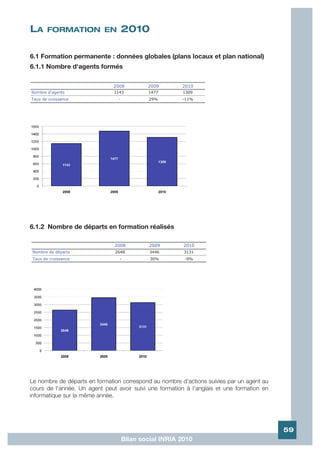 LA      FORMATION EN                 2010

6.1 Formation permanente : données globales (plans locaux et plan national)
6.1.1 Nombre d'agents formés

                               2008          2009       2010
Nombre d'agents                1143          1477        1309
Taux de croissance               -           29%        -11%




6.1.2 Nombre de départs en formation réalisés

                               2008           2009       2010
 Nombre de départs             2648           3446       3131
 Taux de croissance              -            30%        -9%




Le nombre de départs en formation correspond au nombre d'actions suivies par un agent au
cours de l'année. Un agent peut avoir suivi une formation à l'anglais et une formation en
informatique sur la même année.




                                                                                            59
                                     Bilan social INRIA 2010
 