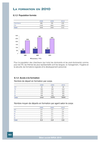 LA       FORMATION EN             2010
     6.1.3 Population formée

                                     2008         2009          2010
     Chercheurs                       498          785           678
     ITA                             2150          2661         2453
     Total                           2648          3446         3131




     Pour la population des chercheurs (qui inclut les doctorants et les post-doctorants) comme
     pour les ITA, les thèmes les plus représentatifs sont les langues, le management, l'hygiène et
     la sécurité, les formations logiciels et le développement personnel.




      6.1.4 Accès à la formation
      Nombre de départ en formation par corps
                                     2008          2009         2010
      AJT                              43           60            38
      TR                              555           594          618
      AI                              339           412          444
      IE                              430           481          385
      IR                              346           429          369
      Total                          1713          1976         1854



      Nombre moyen de départs en formation par agent selon le corps

                                     2008          2009         2010
     AJT                              1,4          2,3           1,7
     TR                               2,4          2,7           2,8
     AI                               3,0          3,3           3,2
     IE                               2,8          3,1           2,6
     IR                               2,2          2,7           2,1
     Total                            2,5          2,9           2, 6




60
                                    Bilan social INRIA 2010
 