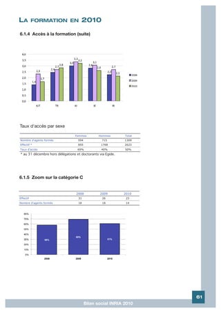 LA         FORMATION EN              2010
6.1.4 Accès à la formation (suite)




Taux d'accès par sexe

                                 Femmes         Hommes       Total
Nombre d'agents formés             594            715        1309
Effectif *                         855           1768        2623
Taux d'accès                       69%           40%         50%
* au 31 décembre hors délégations et doctorants via Egide.




6.1.5 Zoom sur la catégorie C


                                  2008          2009         2010
Effectif                           31             26          23
Nombre d'agents formés             18             18          14




                                                                     61
                                         Bilan social INRIA 2010
 