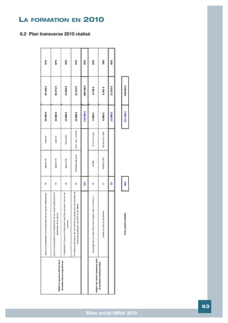 LA   FORMATION EN           2010
6.2 Plan transverse 2010 réalisé




                                                        63
                              Bilan social INRIA 2010
 