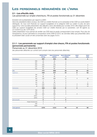 LES              PERSONNELS RÉMUNÉRÉS DE L’INRIA
    2.1 - Les effectifs réels
    Les personnels sur emploi chercheurs, ITA et postes fonctionnels au 31 décembre

    Evolution de la présentation par rapport à 2009 :
    Dans les précédents bilans sociaux, les CDD sur crédits financés sur la subvention et les CDD sur poste étaient
    distingués. Or, tous sont financés sur support budgétaire et la catégorie CDD sur crédit n'a plus de sens
    aujourd'hui. Une nouvelle présentation des effectifs a donc été établie pour ce bilan 2010. Elle intègre parmi les
    CDD sur support budgétaire les anciens CDD sur crédits financés par la subvention, soit 49 agents au
    31/12/2010 ou 56,1 ETP 2010.
    Cette présentation nous permet de ventiler ces CDD dans le grade correspondant à leur emploi. Pour plus de
    transparence, et pour permettre la comparaison entre 2009 et 2010, les données telles que présentées dans
    le précédent bilan social ont été conservées dans les pages 8 et 9.



    2.1.1 - Les personnels sur support d'emploi cher cheurs, ITA et postes fonctionnels
    (personnels permanents)
    Personnels au 31 décembre 2010
    (les personnels détachés sur contrat sont compris dans les personnels détachés)


                                                EFFECTIFS   dont titulaires   dont détachés      dont           dont
                                                  TOTAL        INRIA            à l'INRIA        CDI            CDD
    Chercheurs                                     597           553               38                             6
                                       DR0         19             16                3
                                       DR1         70             61                9
                                       DR2         160           140               17                             3
                                       CR1         255           251                3                             1
                                       CR2         93             85                6                             2
    ITA                                            777           660               44            10              63
    Ingénieurs                                     530           427               32             8              63
                                        IR0         9              8                              1
                                        IR1        54             45                9
                                        IR2        135           100               11             4              20
                                        IE0         7              6                1
                                        IE1        22             18                3                             1
                                        IE2        152           117                3             2              30
                                         AI        151           133                5             1              12
    Techniciens                                    243           232               9              2
                                        TRE        23             22                1
                                       TRS         32             28                4
                                       TRN         165           160                3             2
                                     AJTP1         11             11
                                     AJTP2         12             11                1
    Administratifs                                  4             1                3
                         Postes Fonctionnels        3                               3
                                       AAR          1              1
                                      SARE
    Total général                                 1374          1213               82            10              69




6
                                               Bilan social INRIA 2010
 