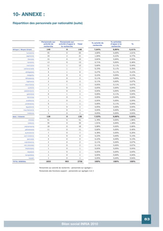 10- ANNEXE :
Répartition des personnels par nationalité (suite)




                                  Personnels sur        Personnels sur                                       % activités
                                                                                              % actvité de
                                    activité de        activité d'appui à    Total                           d'appui à la    %
                                                                                               recherche
                                    recherche            la recherche                                         recherche
Afrique / Moyen Orient                  140                     8             148                  7,64%       0,89%        5,41%

                  tunisienne             55                     0             55                   3,00%       0,00%        2,01%
                  algérienne             19                     2             21                   1,04%       0,22%        0,77%
                    libanaise            15                     0             15                   0,82%       0,00%        0,55%
                   iranienne             13                     0             13                   0,71%       0,00%        0,48%
                  marocaine              11                     1             12                   0,60%       0,11%        0,44%
            camerounaise                  6                     1              7                   0,33%       0,11%        0,26%

                 sénégalaise              5                     1              6                   0,27%       0,11%        0,22%
                   malgache               4                     0              4                   0,22%       0,00%        0,15%
                 éthiopienne              2                     0              2                   0,11%       0,00%        0,07%
                  nigérienne              2                     0              2                   0,11%       0,00%        0,07%
                 mauricienne              1                     1              2                   0,05%       0,11%        0,07%
                    syrienne              1                     0              1                   0,05%       0,00%        0,04%
             palestinienne                1                     0              1                   0,05%       0,00%        0,04%
                   gabonaise              0                     1              1                   0,00%       0,11%        0,04%
                   béninoise              1                     0              1                   0,05%       0,00%        0,04%

                  israélienne             1                     0              1                   0,05%       0,00%        0,04%
                 jordanienne              0                     1              1                   0,00%       0,11%        0,04%
                  égyptienne              1                     0              1                   0,05%       0,00%        0,04%
            mauritanienne                 1                     0              1                   0,05%       0,00%        0,04%
                    malienne              1                     0              1                   0,05%       0,00%        0,04%

Asie / Océanie                          138                     0             138                  7,53%       0,00%        5,04%

                     chinoise            51                     0             51                   2,78%       0,00%        1,86%
                    indienne             35                     0             35                   1,91%       0,00%        1,28%

             vietnamienne                18                     0             18                   0,98%       0,00%        0,66%
                 pakistanaise            11                     0             11                   0,60%       0,00%        0,40%
                 australienne             7                     0              7                   0,38%       0,00%        0,26%
             sud-coréenne                 4                     0              4                   0,22%       0,00%        0,15%
                   japonaise              4                     0              4                   0,22%       0,00%        0,15%
             indonésienne                 2                     0              2                   0,11%       0,00%        0,07%
             néo-zélandais                2                     0              2                   0,11%       0,00%        0,07%
                 thaïlandaise             1                     0              1                   0,05%       0,00%        0,04%

                   népalaise              1                     0              1                   0,05%       0,00%        0,04%
                 bangladaise              1                     0              1                   0,05%       0,00%        0,04%
                      kazakh              1                     0              1                   0,05%       0,00%        0,04%

TOTAL GENERAL                          1833                   903            2736                  100%        100%         100%


                                Personnels sur activité de recherche : personnels sur agrégat 1
                                Personnels des fonctions support : personnels sur agrégat 2 et 3




                                                                                                                                    83
                                                          Bilan social INRIA 2010
 
