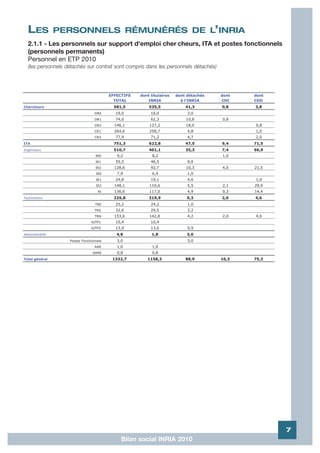 LES            PERSONNELS RÉMUNÉRÉS DE L’INRIA
  2.1.1 - Les personnels sur support d'emploi cher cheurs, ITA et postes fonctionnels
  (personnels permanents)
  Personnel en ETP 2010
  (les personnels détachés sur contrat sont compris dans les personnels détachés)




                                         EFFECTIFS   dont titulaires   dont détachés   dont   dont
                                           TOTAL        INRIA            à l'INRIA     CDI    CDD
Chercheurs                                 581,5         535,5             41,3        0,8    3,8
                                 DR0       19,0           16,0              3,0
                                 DR1       74,0           62,3             10,8        0,8
                                 DR2       146,1         127,2             18,0               0,8
                                 CR1       264,6         258,7              4,8               1,0
                                 CR2       77,9           71,2              4,7               2,0
ITA                                        751,3         622,8             47,5        9,4    71,5
Ingénieurs                                 510,7         401,1             35,3        7,4    66,9
                                  IR0       9,2            8,2                         1,0
                                  IR1      55,5           46,5              9,0
                                  IR2      128,6          92,7             10,3        4,0    21,5
                                  IE0       7,9            6,9              1,0
                                  IE1      24,8           19,1              4,6               1,0
                                  IE2      148,1         110,6              5,5        2,1    29,9
                                   AI      136,6         117,0              4,9        0,3    14,4
Techniciens                                235,8         219,9              9,3        2,0    4,6
                                  TRE      25,2           24,2              1,0
                                 TRS       32,6           29,5              3,2
                                 TRN       153,6         142,8              4,2        2,0    4,6
                               AJTP1       10,4           10,4
                               AJTP2       13,9           13,0              0,9
Administratifs                              4,8           1,8               3,0
                   Postes Fonctionnels      3,0                             3,0
                                 AAR        1,0            1,0
                                SARE        0,8            0,8
Total général                             1332,7        1158,3             88,9        10,3   75,3




                                                                                                     7
                                              Bilan social INRIA 2010
 
