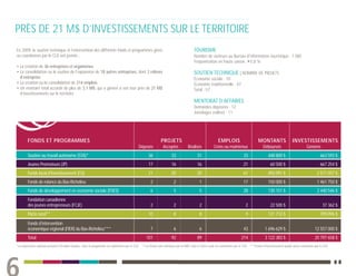 PRÈS DE 21 M$ D’INVESTISSEMENTS SUR LE TERRITOIRE
En 2009, le soutien technique et l’intervention des différents fonds et programmes gérés                                                  TOURISME
ou coordonnés par le CLD ont permis :                                                                                                     Nombre de visiteurs au Bureau d'information touristique : 7 380
                                                                                                                                          Fréquentation en haute saison : 0,8 %
• La création de 36 entreprises et organismes
• La consolidation ou le soutien de l’expansion de 18 autres entreprises, dont 2 relèves                                                  SOUTIEN TECHNIQUE | NOMBRE DE PROJETS
  d’entreprise                                                                                                                            Économie sociale : 10
• La création ou la consolidation de 214 emplois                                                                                          Économie traditionnelle : 47
• Un montant total accordé de plus de 3,1 M$, qui a généré à son tour près de 21 M$                                                       Total : 57
  d’investissements sur le territoire
                                                                                                                                          MENTORAT D’AFFAIRES
                                                                                                                                          Demandes déposées : 12
                                                                                                                                          Jumelages réalisés : 11




        FONDS ET PROGRAMMES                                                                                      PROJETS                                     EMPLOIS                         MONTANTS                  INVESTISSEMENTS
                                                                                                 Déposés          Acceptés            Réalisés            Créés ou maintenus                    Déboursés                         Générés
        Soutien au travail autonome (STA)*                                                             36                33                  31                                  33                 448 800 $                               663 593 $
        Jeunes Promoteurs (JP)                                                                         17                16                  16                                  21                   60 500 $                              667 254 $
        Fonds local d'investissement (FLI)                                                             21                20                  20                                  61                 492 091 $                            2 571 057 $
        Fonds de relance du Bas-Richelieu                                                               2                 2                    1                                 17                 150 000 $                            1 461 750 $
        Fonds de développement en économie sociale (FDES)                                               6                 5                    5                                 28                 130 151 $                            2 440 546 $
        Fondation canadienne
        des jeunes entrepreneurs (FCJE)                                                                 2                 2                    2                                   2                  22 500 $                                37 362 $
        Pacte rural**                                                                                  10                 8                    8                                   9                121 712 $                               399 096 $
        Fonds d’intervention
        économique régional (FIER) du Bas-Richelieu***                                                  7                 6                    6                                 43               1 696 629 $                           12 557 000 $
        Total                                                                                        101                 92                  89                                214                3 122 383 $                           20 797 658 $
*La subvention salariale provient d’Emploi-Québec, mais le programme est administré par le CLD    **Les fonds sont attribués par la MRC mais le Pacte rural est coordonné par le CLD   ***Fonds d’investissement public-privé coordonné par le CLD
 
