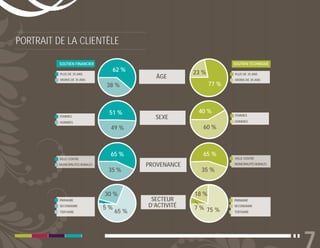 PORTRAIT DE LA CLIENTÈLE

          SOUTIEN FINANCIER                                              SOUTIEN TECHNIQUE
                                    62 %                   23 %
          PLUS DE 35 ANS                                                 PLUS DE 35 ANS
          MOINS DE 35 ANS
                                                ÂGE                      MOINS DE 35 ANS
                                  38 %                            77 %



                                   51 %                     40 %
                                                                         FEMMES
          FEMMES                                SEXE
          HOMMES                                                         HOMMES

                                   49 %                       60 %



                                   65 %                       65 %
          VILLE-CENTRE                                                   VILLE-CENTRE
          MUNICIPALITÉS RURALES               PROVENANCE                 MUNICIPALITÉS RURALES
                                   35 %                      35 %


                                  30 %                     18 %
          PRIMAIRE                             SECTEUR                   PRIMAIRE
          SECONDAIRE
                                  5%          D’ACTIVITÉ   7 % 75 %      SECONDAIRE
          TERTIAIRE                    65 %                              TERTIAIRE
 