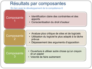 Résultats par composantes
  En lien avec le développement de la compétence 8


                   • Identification claire des contraintes et des
Composante           apports
    1              • Conscientisation du droit d’auteur



                   • Analyse plus critique de sites et de logiciels
Composante         • Utilisation du logiciel le plus adapté à la tâche
    2                prévue
                   • Dépassement des arguments d’opposition


                  • Ouverture à utiliser autre chose qu’un crayon
Composante          et un papier
    3             • Volonté de faire autrement
 