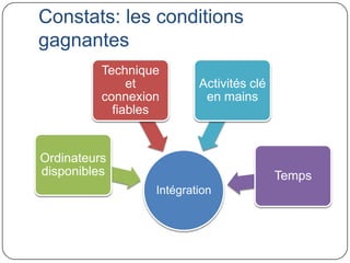Constats: les conditions
gagnantes
          Technique
               et         Activités clé
          connexion        en mains
            fiables


Ordinateurs
disponibles                               Temps
                  Intégration
 