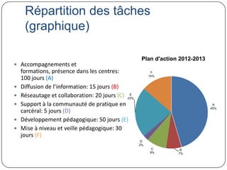 Répartition des tâches
     (graphique)

                                                     Plan d'action 2012-2013
 Accompagnements et
    formations, présence dans les centres:                F
                                                         14%
    100 jours (A)
   Diffusion de l’information: 15 jours (B)
   Réseautage et collaboration: 20 jours (C) 23%
                                               E


   Support à la communauté de pratique en                                      A
                                                                               45%
    carcéral: 5 jours (D)
   Développement pédagogique: 50 jours (E)
   Mise à niveau et veille pédagogique: 30
    jours (F)
                                                     D
                                                    2%
                                                          C        B
                                                         9%       7%
 