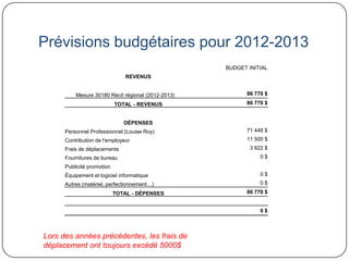 Prévisions budgétaires pour 2012-2013
                                                    BUDGET INITIAL
                               REVENUS


          Mesure 30180 Récit régional (2012-2013)          86 770 $

                            TOTAL - REVENUS                86 770 $


                               DÉPENSES
      Personnel Professionnel (Louise Roy)                 71 448 $
      Contribution de l'employeur                          11 500 $
      Frais de déplacements                                 3 822 $
      Fournitures de bureau                                     0$
      Publicité promotion
      Équipement et logiciel informatique                       0$
      Autres (matériel, perfectionnement…)                      0$
                            TOTAL - DÉPENSES               86 770 $


                                                                0$



Lors des années précédentes, les frais de
déplacement ont toujours excédé 5000$
 