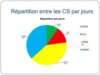 Répartition entre les CS par jours
            Répartition par jours

                          CSPN
                           10%
                                          CSPN

                                    CLS
                                    13%
                                          CLS
    CSSMI
     37%


                                          CSRD
                                          N

                                          CSSMI




                                 CSRDN
                                  40%
 