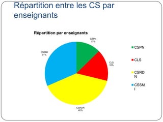 Répartition entre les CS par
enseignants

     Répartition par enseignants
                                   CSPN
                                    13%

                                                CSPN
        CSSMI
         31%

                                                CLS
                                          CLS
                                          16%


                                                CSRD
                                                N

                                                CSSM
                                                I




                          CSRDN
                           40%
 