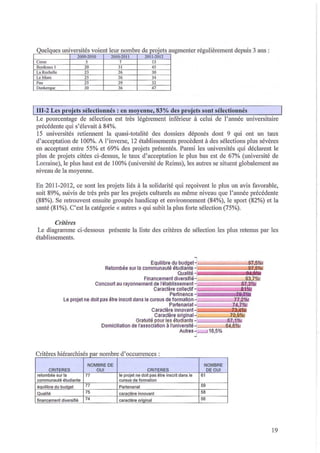 Quelques UI1lVersltes VOlent eur 110m bre de projets alIgmenter régulièrement depuis 3 ans:
2009-20 10
5
20
23
25
25
30

Corse
Bordeaux 1
La Rochelle

Le Mans
Pau
Dunkerque

1

2010-2011
7

31
26
26
29
36

2011-2012
13
45
30
34
32
47

111-2 Les pl'ojets sélectionnés: cn moyenne, 83% dcs pl'ojets sont sélectionnés
Le pourcentage de sélection est très légèrement inférieur à celui de l'almée universitaire
précédente qui s'élevait à 84%,
15 universités retiel1llent la quasi-totalité des dossiers déposés dont 9 qui ont un taux
d ' acceptation de 100%, A l' inverse, 12 établissements procèdent à des sélections plus sévères
en acceptant entre 55% et 69% des projets présentés, Parmi les universités qui déclarent le
plus de projets citées ci-dessus, le taux d'acceptation le plus bas est de 67% (université de
Lorraine), le plus haut est de 100% (université de Reims), les autres se situent globalement au
niveau de la moyenne,
En 2011-2012, ce sont les projets liés à la solidarité qui reçoivent le plus un avis favorable,
soit 89%, suivis de très près par les projets culturels au même niveau que l'année précédente
(88%), Se retrouvent ensuite groupés handicap et environnement (84%), le sport (82%) et la
santé (81 %), C'est la catégorie « autres» qui subit la plus forte sélection (75%),

Critères
Le diagramme ci-dessous présente la liste des critères de sélection les plus retenus par les
établissements,

bUdgetiï;i~~~~~~~9~Z,~5:2'01

Equilibre étudiante
Retombée sur la communauté du
,5.0/01
Qualité
Financement diversifié -,-;:::::;;;;:::=~~9 3 ~%
~~,Z ~1
Concourt au rayonnement de l'établissement :::
87 3.%1
Caractère collectif --::;;;;;::==~~~
.~
Pertinence ,);
;Z.!IIiJ
Le proj et ne doit pas être Inscrit dans le cursus de forma tion
~ ,2$J
7~7
Partenariat I4~
Caractère innovant _:S:;~~=~~~
Caractère original 70,9.%.1
Gratuité pour les étudiants 67,1%1
Domiciliation de l'association li l'université 6A.~
Autres - - - J 16,5%

-_==__

Cnteres h'é rarc l' . par nom bre d' occurrences:
' ,
1
lises
C RITERES

retombée sur la

NOM BRE DE
OUI

équilibre du budQel

financement diversifié

NOM BRE
DE O UI

77

le projet ne doit pas être inscrit dans le
cursus de formation

61

77
75
74

Partenariat

59
58
56

communauté étudiante
Qualité

CRI TER ES

caractère innovant

caractère oriQinal

19

 