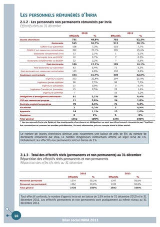 LES PERSONNELS RÉMUNÉRÉS D’INRIA
     2.1.2 - Les personnels non permanents rémunérés par Inria
     Effectifs réels au 31 décembre

                                                                    2010                                  2011
                                                        Effectifs            %            Effectifs                    %
     Jeunes chercheurs                                    731              48,8%             702                   52,2%
                                       Doctorants         545              36,7%             513                   38,1%
                           CORDI-S sur subvention         108               7,3%             103                    7,7%
           CORDI-C sur ressources contractuelles          392               23,7%            395                   29,4%
                     Doctorants complémentés Inria         13               2,7%              1                     0,1%
                       Doctorants Inria via EGIDE*         10               0,7%              7                     0,5%
            Doctorants complémentés via EGIDE*             22               2,2%              7                     0,5%
                                 Post-doctorants          186              12,1%             189                   14,1%
                     Post-doctorants sur subvention        63               5,4%              71                    5,3%
     Post-doctorants sur ressources contractuelles        123               6,8%             118                    8,8%
     Ingénieurs contractuels                              444              31,7%             439                   32,6%
                                 Ingénieurs experts       313               22,8%            294                   21,9%
                        Ingénieurs jeunes diplômés         98               7,5%              98                    7,3%
                             Ingénieurs spécialistes       11               0,9%              9                     0,7%
                 Ingénieurs Transfert et Innovation        15               0,5%              22                    1,6%
                              Ingénieurs Confirmés          7                                 16                    1,2%
     Délégations d'enseignants-chercheurs*                 81               5,1%              86                   6,4%
     CDD sur ressources propres                            11               5,6%              24                   1,8%
     Contrats emplois temporaires                          70               6,4%              71                   5,3%
     Vacataires                                            3                0,2%              5                    0,4%
     Apprentis                                             14               1,1%              13                   1,0%
     Stagiaires                                            8                 1%               5                      0%
     Total général                                       1362               100%            1345                   100%
     * Les personnels Inria via Egide et les enseignants-chercheurs en délégation ne sont pas directement rémunérés par l'institut.
     Par convention et comme les années précédentes, ils sont néanmoins pris en compte dans le bilan social.



     Le nombre de jeunes chercheurs diminue avec notamment une baisse de près de 6% du nombre de
     doctorants rémunérés par Inria. Le nombre d'ingénieurs contractuels affiche un léger recul de 1%.
     Globalement, les effectifs non permanents sont en baisse de 1%.




     2.1.3 - Total des effectifs réels (permanents et non permanents) au 31 décembre
     Répartition des effectifs réels permanents et non permanents
     Répartition des effectifs réels au 31 décembre


                                                                    2010                                2011
                                                       Effectifs            %           Effectifs                  %
     Personnel permanent                                1374               50,2%          1347                   50,0%
     Personnel non permanent                            1362               49,8%          1345                   50,0%
     Total général                                      2736               100%           2692                   100%



     Tout effectif confondu, le nombre d'agents Inria est en baisse de 1,6% entre le 31 décembre 2010 et le 31
     décembre 2011. Les effectifs permanents et non permanents sont pratiquement au même niveau au 31
     décembre 2011.



10
                                                  Bilan social INRIA 2011
 