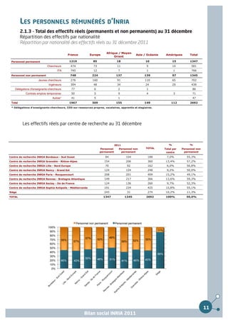 LES PERSONNELS RÉMUNÉRÉS D’INRIA
         2.1.3 - Total des effectifs réels (permanents et non permanents) au 31 décembre
         Répartition des effectifs par nationalité
         Répartition par nationalité des effectifs réels au 31 décembre 2011

                                                                       Afrique / Moyen-
                                           France           Europe                           Asie / Océanie    Amériques       Total
                                                                            Orient
 Personnel permanent                        1219             85                 18                  10               15        1347
                             Chercheurs         474           73                11                  9                14         581
                                    ITA         745           12                 7                  1                1          766
 Personnel non permanent                      748            224                137                139               97        1345
                      Jeunes chercheurs         276          160                91                 110               65         702
                              Ingénieurs        304           48                34                  24               29         439
    Délégations d'enseignants-chercheurs        77            6                  2                  1                            86
            Contrats emplois temporaires        50            5                  9                  4                3           71
                                 Autres*        41            5                  1                                               47
 Total                                      1967             309                155                149             112         2692
 * Délégations d'enseignants-chercheurs, CDD sur ressources propres, vacataires, apprentis et stagiaires.




          Les effectifs réels par centre de recherche au 31 décembre



                                                                               2011                              %             %
                                                                   Personnel     Personnel non      TOTAL     Total par   Personnel non
                                                                   permanent      permanent                    centre      permanent

Centre de recherche INRIA Bordeaux - Sud Ouest                        84              104            188       7,0%          55,3%
Centre de recherche INRIA Grenoble - Rhône-Alpes                     154              206            360       13,4%         57,2%
Centre de recherche INRIA Lille - Nord Europe                         70               92            162       6,0%          56,8%
Centre de recherche INRIA Nancy - Grand Est                          124              124            248       9,2%          50,0%
Centre de recherche INRIA Paris - Rocquencourt                       208              201            409       15,2%         49,1%
Centre de recherche INRIA Rennes - Bretagne Atlantique               149              217            366       13,6%         59,3%
Centre de recherche INRIA Saclay - Ile de France                     124              136            260       9,7%          52,3%
Centre de recherche INRIA Sophia Antipolis - Méditerranée            191              234            425       15,8%         55,1%
Siège                                                                243               31            274       10,2%         11,3%
TOTAL                                                                1347             1345          2692       100%          50,0%




                                                                                                                                          11
                                                      Bilan social INRIA 2011
 