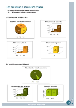 LES PERSONNELS RÉMUNÉRÉS D’INRIA
2.2 - Répartition des personnel permanents
2.2.1 - Répartition par catégories (suite)


Les ingénieurs par corps (541 pers.)




Les techniciens par corps (223 pers.)




                                                             13
                                   Bilan social INRIA 2011
 