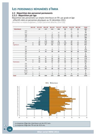 LES PERSONNELS RÉMUNÉRÉS D’INRIA
     2.2 - Répartition des personnel permanents
     2.2.2 - Répartition par âge
     Répartition des personnels sur emploi chercheurs et ITA par grade et âge
     - effectifs réels en personnes physiques au 31 décembre 2011
     (Personnels sur emplois budgétaires, y compris personnels détachés, CDI et CDD)


                                18 à 23   24 à 29   30 à 35   36 à 41   42 à 47   48 à 53   54 à 59   60 à 65   Total
        Chercheurs                          12       127       141       106        90        67        39      580
                        DR0                                                         1         9         9        19
                        DR1                                     2         20        20        23        14       79
                        DR2                           5         29        52        38        16        9       149
                        DR                            5         31        72        59        48        32      247
                        CR1                  2        91       106        33        31        19        7       289
                        CR2                  8        31        4         1                                      44
                        CR                  10       122       110        34        31        19        7       333
      IT                           4        68       123       134       178       118        95        43      764
      Ingénieurs                   3        45        97        93       111        82        79        31      541
                        IR0                                               1         2         3         3        9
                        IR1                                     2         17        11        20        5        55
                        IR2                  6        25        28        31        17        15        10      132
                        IR                   6        25        30        49        30        38        18      196
                        IE0                                                         1         2         2        5
                        IE1                                     2         4         6         9         2        23
                        IE2                 24        41        32        24        14        9         6       150
                        IE                  24        41        34        28        21        20        10      178
                        AI         3        15        31        29        34        31        21        3       167
      Techniciens                  2        23        26        41        67        36        16        12      223
                        TRE                                     2         7         7         2         3        21
                        TRS                                     3         10        14        3         2        32
                        TRN        1        22        26        33        45        12        8         5       152
                        TR         1        22        26        38        62        33        13        10      205
                       AJTP1                                              3         1         3         2        9
                       AJTP2       1         1                  3         2         2                            9
                        AJT        1         1                  3         5         3         3         2        18
      Total                        5        78       250       275       284       208       162        82      1344




           La moyenne d'âge des chercheurs est de 43,6 ans.
           La moyenne d'âge des ITA est de 43,3 ans.

14
                                          Bilan social INRIA 2011
 