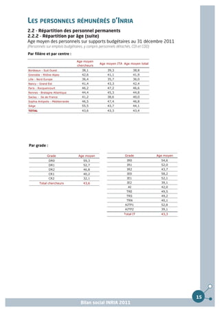 LES PERSONNELS RÉMUNÉRÉS D’INRIA
2.2 - Répartition des personnel permanents
2.2.2 - Répartition par âge (suite)
Age moyen des personnels sur supports budgétaires au 31 décembre 2011
(Personnels sur emplois budgétaires, y compris personnels détachés, CDI et CDD)

Par filière et par centre :
                                  Age moyen
                                               Age moyen ITA Age moyen total
                                  chercheurs
Bordeaux - Sud Ouest                 38,1          39,3               38,8
Grenoble - Rhône-Alpes               42,6          41,1               41,9
Lille - Nord Europe                  36,4          35,7               36,0
Nancy - Grand Est                    41,4          43,3               42,4
Paris - Rocquencourt                 46,2          47,2               46,6
Rennes - Bretagne Atlantique         44,4          45,3               44,8
Saclay - Ile de France               41,2          38,6               40,0
Sophia Antipolis - Méditerranée      46,5          47,4               46,8
Siège                                55,5          43,7               44,1
TOTAL                                43,6          43,3               43,4




Par grade :

              Grade                Age moyen                   Grade              Age moyen
               DR0                   59,3                       IR0                 54,6
               DR1                   52,7                       IR1                 52,0
               DR2                   46,8                       IR2                 43,7
               CR1                   40,2                       IE0                 58,2
               CR2                   32,1                       IE1                 52,1
        Total chercheurs             43,6                       IE2                 39,1
                                                                 AI                 42,0
                                                                TRE                 49,5
                                                                TRS                 49,2
                                                                TRN                 40,1
                                                               AJTP1                52,8
                                                               AJTP2                39,1
                                                              Total IT              43,3




                                                                                              15
                                    Bilan social INRIA 2011
 