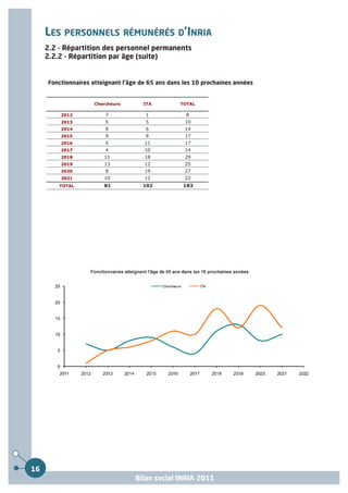 LES PERSONNELS RÉMUNÉRÉS D’INRIA
     2.2 - Répartition des personnel permanents
     2.2.2 - Répartition par âge (suite)


     Fonctionnaires atteignant l'âge de 65 ans dans les 10 prochaines années


                    Chercheurs        ITA         TOTAL

         2012           7             1             8
         2013           5             5             10
         2014           8             6             14
         2015           9             8             17
         2016           6             11            17
         2017           4             10            14
         2018           11            18            29
         2019           13            12            25
         2020           8             19            27
         2021           10            12            22
         TOTAL          81           102           183




16
                                   Bilan social INRIA 2011
 