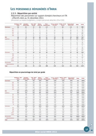 LES PERSONNELS RÉMUNÉRÉS D’INRIA
                 2.2.3 - Répartition par entité
                 Répartition des personnels sur support d'emploi chercheurs et ITA
                 - effectifs réels au 31 décembre 2011
                 (Personnels sur emplois budgétaires, y compris personnels détachés, CDI et CDD)

                         Bordeaux - Sud    Grenoble -   Lille - Nord    Nancy -       Paris -     Rennes - Bretagne   Saclay - Ile de   Sophia Antipolis
                                                                                                                                                            Siège    TOTAL
                             Ouest        Rhône-Alpes      Europe      Grand Est   Rocquencourt      Atlantique           France         Méditerranée


Chercheurs                    36              81            27            58           117               71                 69               113             8       580
                  DR0          0              0              0             0            6                3                  1                  8             1        19
                  DR1          1              11             0             5           15                14                 9                 20             4        79
                  DR2         10              18             6            13           42                13                 18                26             3       149
                  CR1         20              48            16            34           44                37                 34                56             0       289
                  CR2          5              4              5             6           10                4                  7                  3             0        44
ITA                           48              73            43            66           91                78                 55                78            235      767
Ingénieurs                    29              51            27            44           56                53                 33                51            197      541
                  IR0          0              0              0             0            1                1                  0                  2             5        9
                  IR1          1              4              2             6            3                12                 1                  5             21       55
                  IR2          9              16             5             9           13                11                 9                 14             46      132
                   IE0         0              0              0             0            2                0                  0                  2             1        5
                   IE1         0              0              0             3            4                3                  0                  4             9        23
                   IE2        11              11            12            10           15                7                  12                 7             65      150
                    AI         8              20             8            16           18                19                 11                17             50      167
Techniciens                   19              22            16            22           35                25                 22                27             35      223
                  TRE          3              0              1             2            3                2                  4                  2             4        21
                  TRS          1              3              0             1            9                3                  1                  7             7        32
                  TRN         15              18            14            16           19                17                 17                15             21      152
                 AJTP1         0              0              0             2            3                2                  0                  1             1        9
                 AJTP2         0              1              1             1            1                1                  0                  2             2        9
Administratifs                 0              0              0             0            0                0                  0                  0             3        3
   Poste Fonctionnel           0              0              0             0            0                0                  0                  0             3        3
Total                         84             154            70           124           208              149                124               191            243      1347




             Répartition en pourcentage du total par grade


                         Bordeaux - Sud    Grenoble -   Lille - Nord    Nancy -       Paris -     Rennes - Bretagne   Saclay - Ile de    Sophia Antipolis
                                                                                                                                                             Siège   TOTAL
                             Ouest        Rhône-Alpes      Europe      Grand Est   Rocquencourt      Atlantique           France          Méditerranée

Chercheurs                    6%             14%            5%           10%           20%              12%                12%                19%            1%      100%
                  DR0         0%              0%            0%            0%           32%              16%                 5%                42%             5%      100%
                  DR1         1%             14%            0%            6%           19%              18%                 11%               25%            5%       100%
                  DR2         7%             12%            4%            9%           28%               9%                 12%               17%            2%       100%
                  CR1         7%             17%            6%           12%           15%              13%                 12%               19%            0%       100%
                  CR2         11%             9%            11%          14%           23%               9%                 16%                7%            0%       100%
ITA                           6%             10%            6%            9%           12%              10%                 7%                10%            31%     100%
Ingénieurs                    5%              9%            5%            8%           10%              10%                 6%                 9%            36%     100%
                  IR0         0%              0%            0%            0%           11%              11%                 0%                22%            56%      100%
                  IR1         2%              7%            4%           11%            5%              22%                 2%                 9%            38%      100%
                  IR2         7%             12%            4%            7%           10%               8%                 7%                11%            35%      100%
                   IE0        0%              0%            0%            0%           40%               0%                 0%                40%            20%      100%
                   IE1        0%              0%            0%           13%           17%              13%                 0%                17%            39%      100%
                   IE2        7%              7%            8%            7%           10%               5%                 8%                 5%            43%      100%
                    AI        5%             12%            5%           10%           11%              11%                 7%                10%            30%      100%
Techniciens                   9%             10%            7%           10%           16%              11%                10%                12%            16%     100%
                  TRE         14%             0%            5%           10%           14%              10%                 19%               10%            19%      100%
                  TRS         3%              9%            0%            3%           28%               9%                 3%                22%            22%      100%
                  TRN         10%            12%            9%           11%           13%              11%                 11%               10%            14%      100%
                 AJTP1        0%              0%            0%           22%           33%              22%                 0%                11%            11%      100%
                 AJTP2        0%             11%            11%          11%           11%              11%                 0%                22%            22%      100%
Administratifs                0%              0%            0%            0%           0%                0%                 0%                 0%           100%     100%
   Poste Fonctionnel          0%              0%            0%            0%            0%               0%                 0%                 0%           100%      100%
Total                         6%             12%            5%            9%           16%              11%                 9%                14%            18%     100%




                                                                                                                                                                             17
                                                                  Bilan social INRIA 2011
 