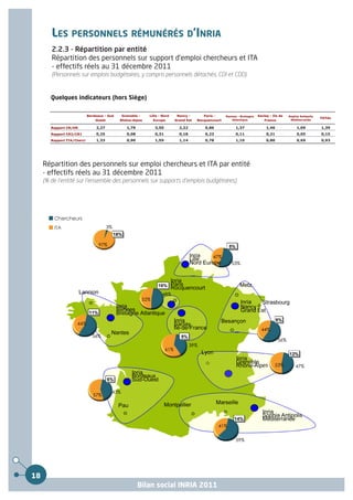 LES PERSONNELS RÉMUNÉRÉS D’INRIA
        2.2.3 - Répartition par entité
        Répartition des personnels sur support d'emploi chercheurs et ITA
        - effectifs réels au 31 décembre 2011
        (Personnels sur emplois budgétaires, y compris personnels détachés, CDI et CDD)


        Quelques indicateurs (hors Siège)

                          Bordeaux - Sud    Grenoble -   Lille - Nord    Nancy -       Paris -     Rennes - Bretagne   Saclay - Ile de   Sophia Antipolis
                                                                                                                                                            TOTAL
                              Ouest        Rhône-Alpes      Europe      Grand Est   Rocquencourt      Atlantique           France         Méditerranée


        Rapport CR/DR           2,27          1,79          3,50          2,22          0,86             1,37               1,46              1,09          1,39
        Rapport CR2/CR1         0,25          0,08          0,31          0,18          0,23             0,11               0,21              0,05          0,15
        Rapport ITA/Chercheur   1,33          0,90          1,59          1,14          0,78             1,10               0,80              0,69          0,93




     Répartition des personnels sur emploi chercheurs et ITA par entité
     - effectifs réels au 31 décembre 2011
     (% de l'entité sur l'ensemble des personnels sur supports d'emplois budgétaires)




18
                                                     Bilan social INRIA 2011
 